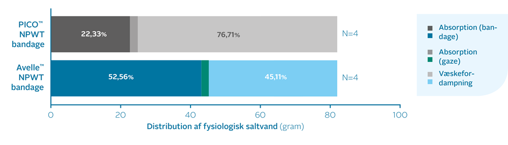 Distribution af fysiologisk saltvand